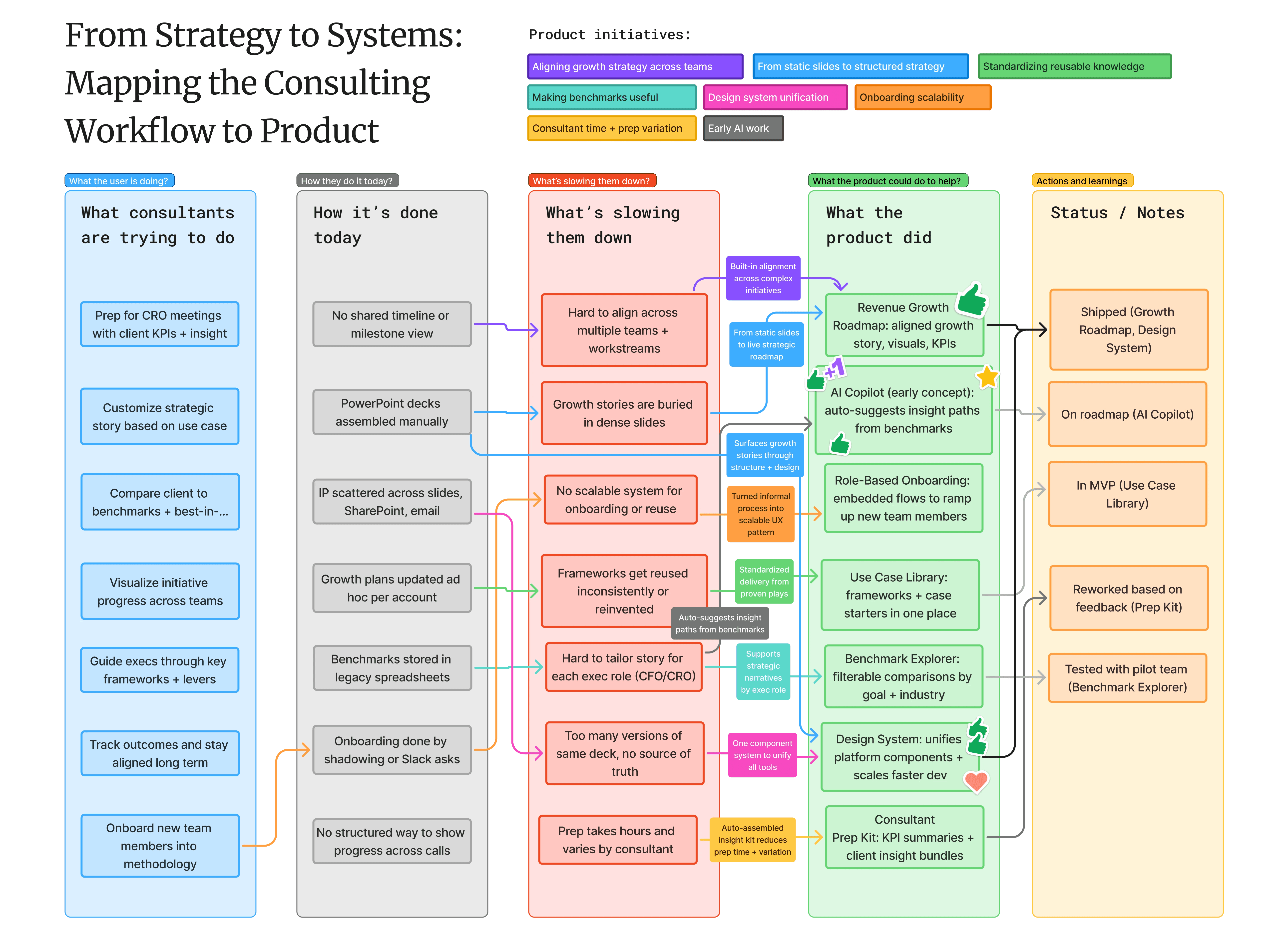 The consulting workflow mapped onto product capabilities