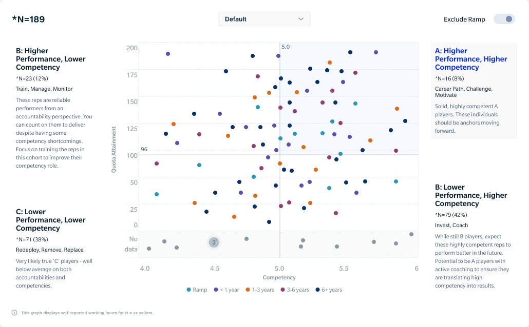 Talent assessment: sellers plotted by competency against quota attainment, grouped into A, B, and C cohorts with what to do with each