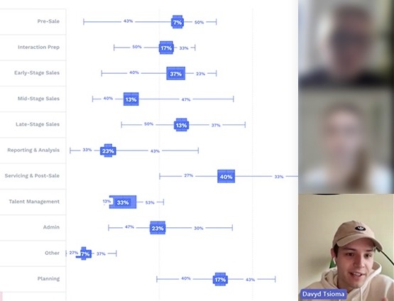 Davyd talking on a video call beside a shared screen of a time-allocation chart, the other participants blurred