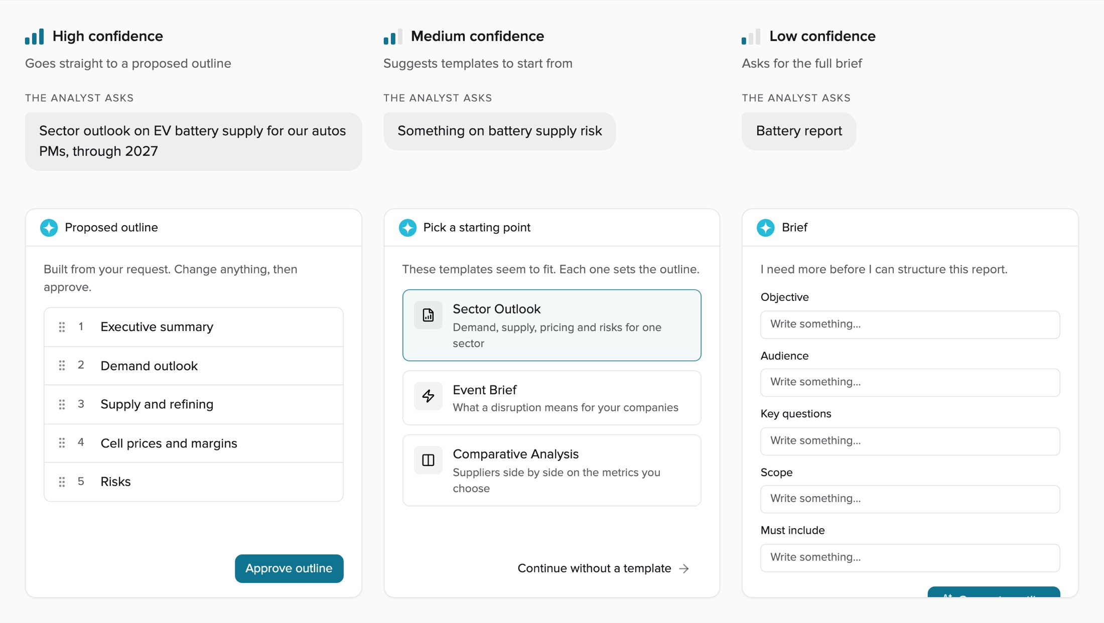 Three requests to the research workspace routed by confidence: a specific one goes straight to a proposed outline, a vague one gets suggested templates, and a two-word one gets the full brief